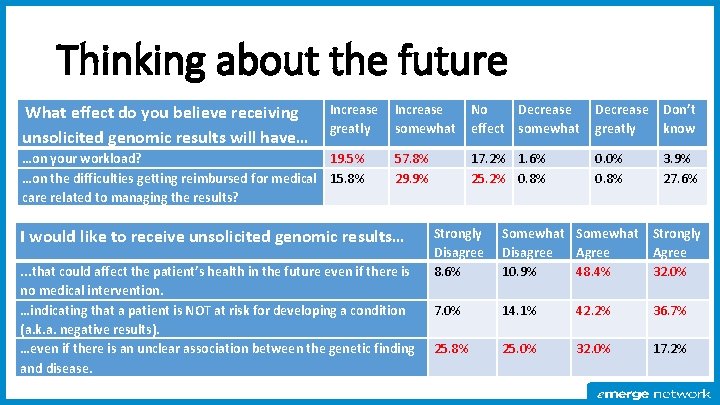 Thinking about the future What effect do you believe receiving unsolicited genomic results will