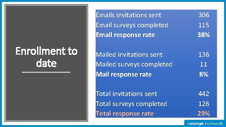 Enrollment to date Emails invitations sent Email surveys completed Email response rate 306 115