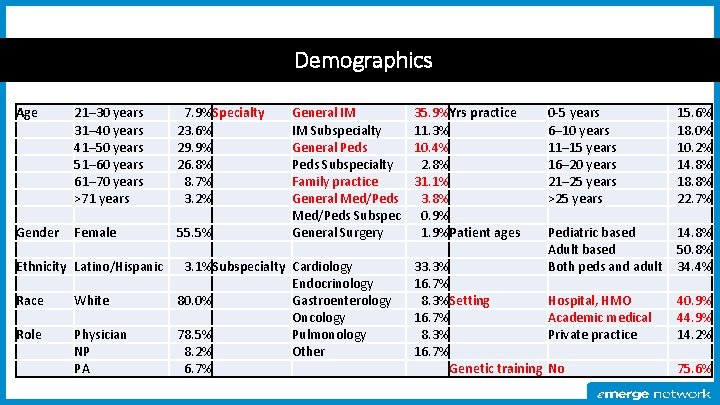 Demographics Age 21– 30 years 31– 40 years 41– 50 years 51– 60 years
