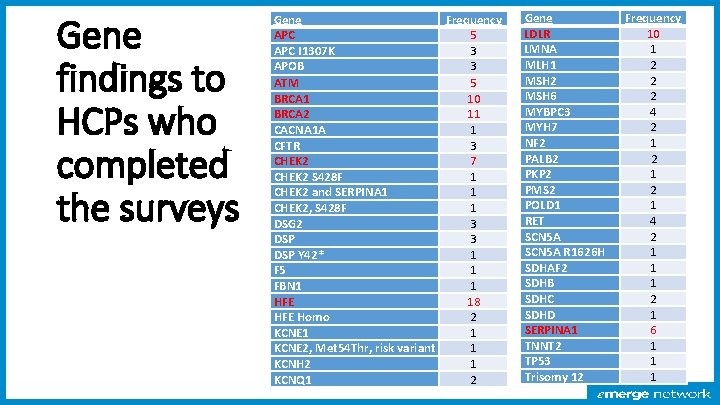 Gene findings to HCPs who completed the surveys Gene Frequency APC 5 APC I