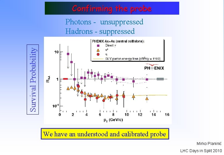 Confirming the probe Survival Probability Photons - unsuppressed Hadrons - suppressed Direct g p