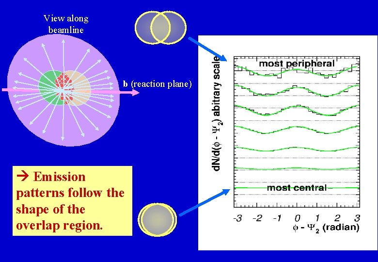 View along beamline b (reaction plane) Emission patterns follow the shape of the overlap