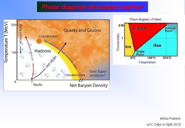 Phase diagram of nuclear matter Pressure/atm Phase diagram of water Temperature Mirko Planinić LHC