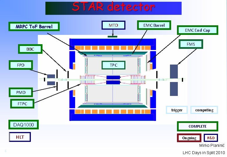 STAR detector MRPC To. F Barrel MTD EMC Barrel EMC End Cap FMS BBC