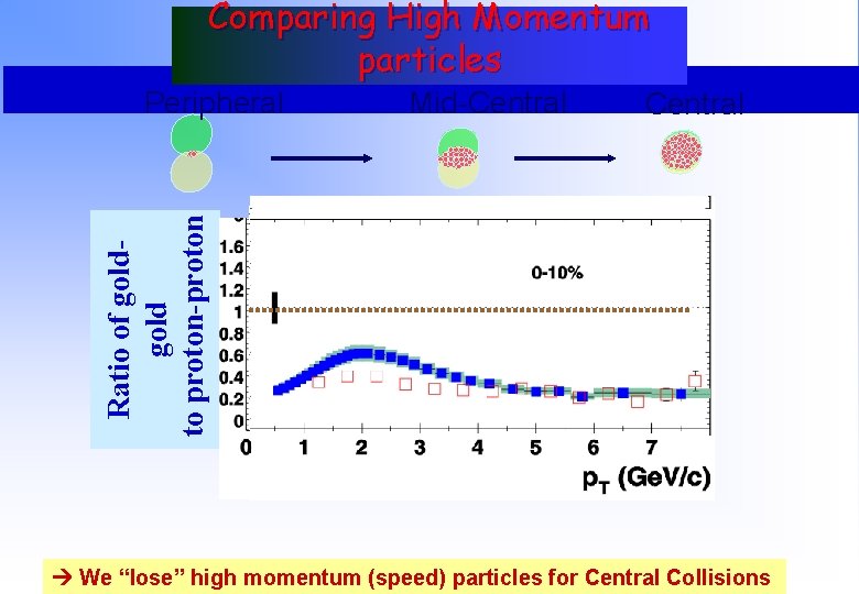 Comparing High Momentum particles Mid-Central Ratio of gold to proton-proton Peripheral We “lose” high