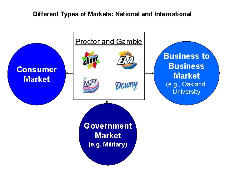 Different Types of Markets: National and International Proctor and Gamble Business to Business Market