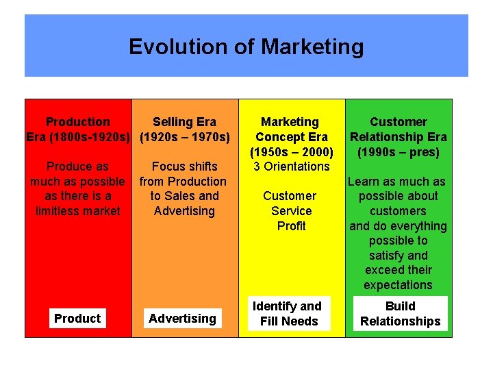Evolution of Marketing Production Selling Era (1800 s-1920 s) (1920 s – 1970 s)
