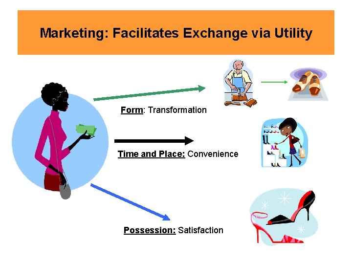Marketing: Facilitates Exchange via Utility Form: Transformation Time and Place: Convenience Possession: Satisfaction 