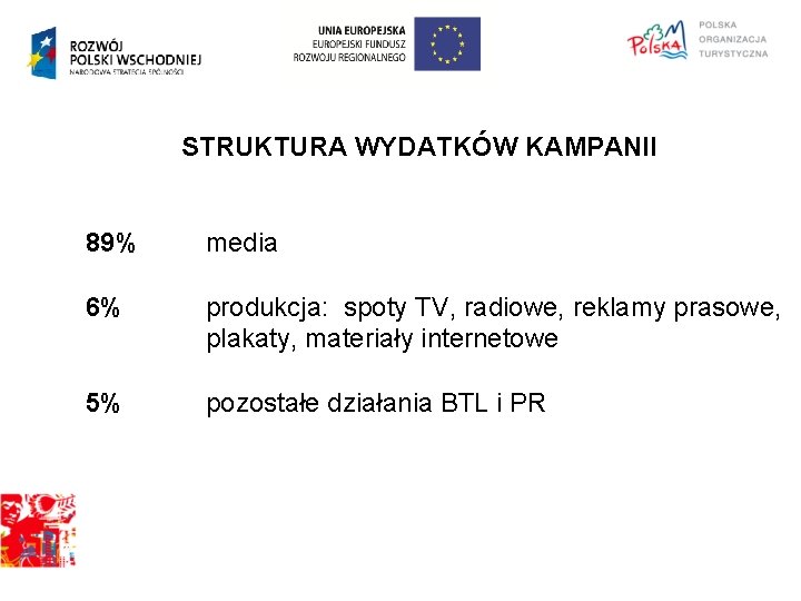 STRUKTURA WYDATKÓW KAMPANII 89% media 6% produkcja: spoty TV, radiowe, reklamy prasowe, plakaty, materiały
