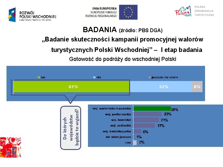 BADANIA (źródło: PBS DGA) „Badanie skuteczności kampanii promocyjnej walorów turystycznych Polski Wschodniej” – I