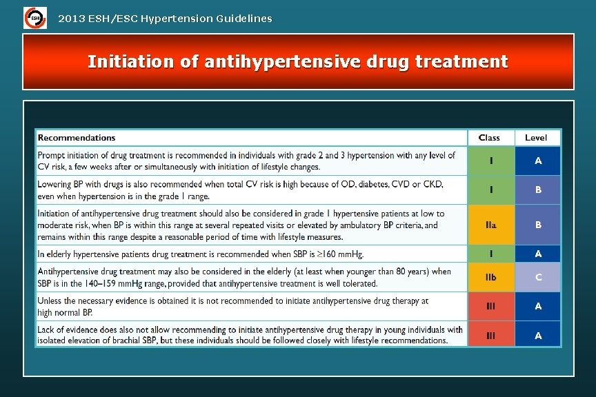 2013 ESH/ESC Hypertension Guidelines Initiation of antihypertensive drug treatment 