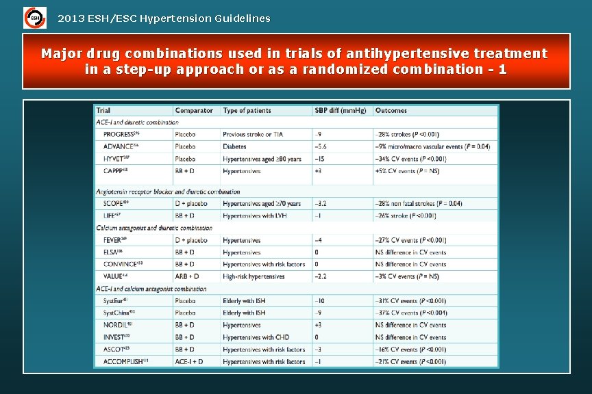 2013 ESH/ESC Hypertension Guidelines Major drug combinations used in trials of antihypertensive treatment in