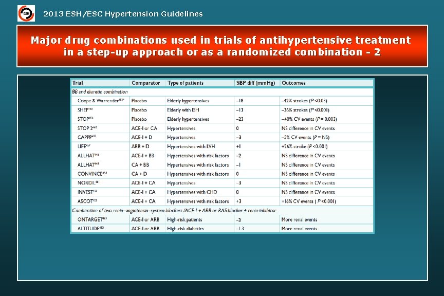 2013 ESH/ESC Hypertension Guidelines Major drug combinations used in trials of antihypertensive treatment in