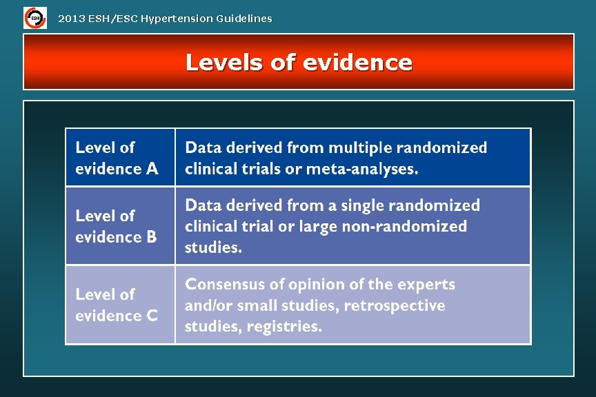 2013 ESH/ESC Hypertension Guidelines Levels of evidence 