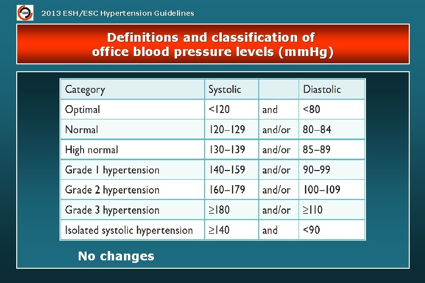2013 ESH/ESC Hypertension Guidelines Definitions and classification of office blood pressure levels (mm. Hg)