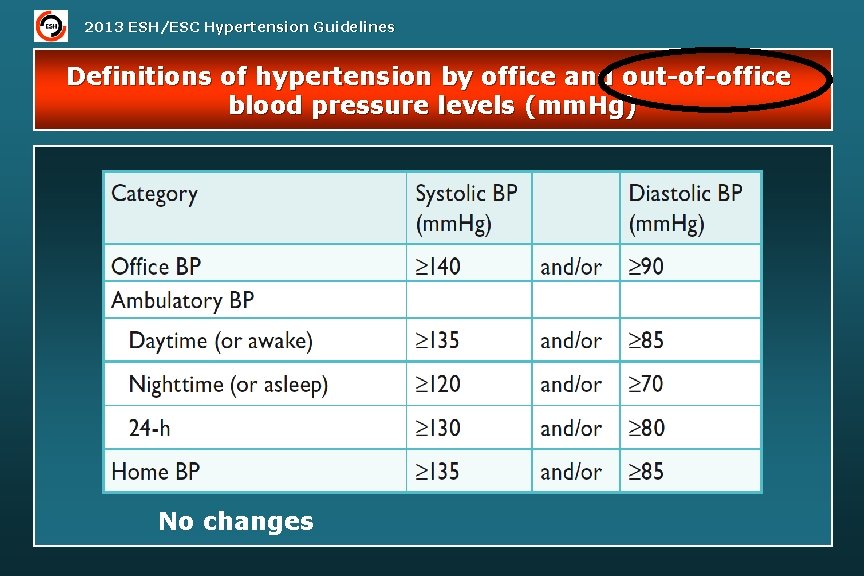 2013 ESH/ESC Hypertension Guidelines Definitions of hypertension by office and out-of-office blood pressure levels