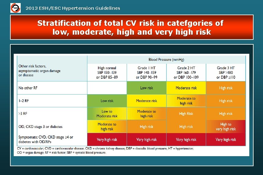 2013 ESH/ESC Hypertension Guidelines Stratification of total CV risk in catefgories of low, moderate,