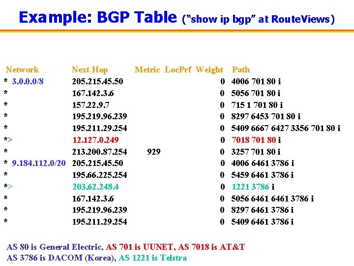 Example: BGP Table Network * 3. 0. 0. 0/8 * * *> * *