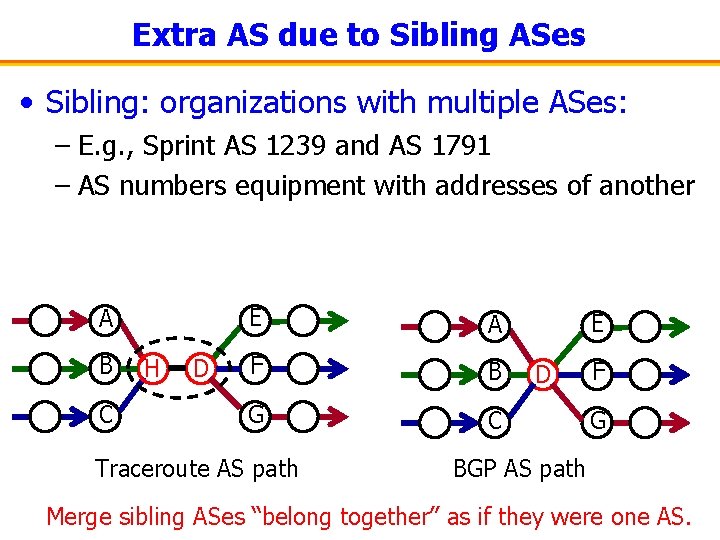 Extra AS due to Sibling ASes • Sibling: organizations with multiple ASes: – E.