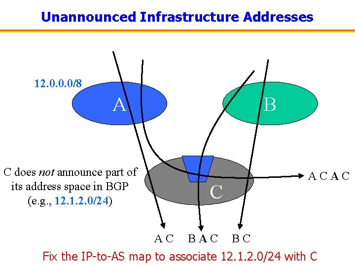 Unannounced Infrastructure Addresses 12. 0. 0. 0/8 A B C does not announce part