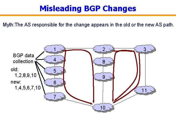 Misleading BGP Changes Myth: The AS responsible for the change appears in the old