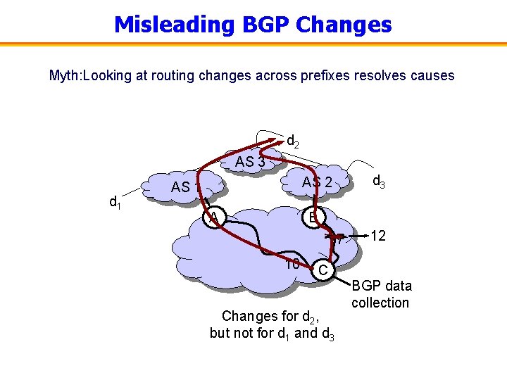 Misleading BGP Changes Myth: Looking at routing changes across prefixes resolves causes d 2