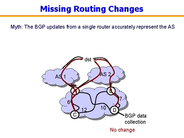 Missing Routing Changes Myth: The BGP updates from a single router accurately represent the