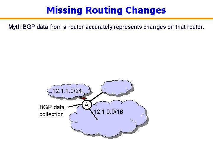 Missing Routing Changes Myth: BGP data from a router accurately represents changes on that
