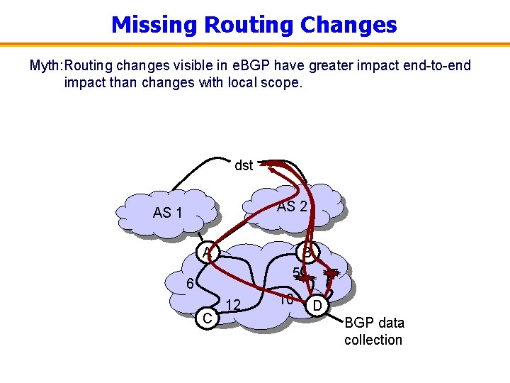 Missing Routing Changes Myth: Routing changes visible in e. BGP have greater impact end-to-end
