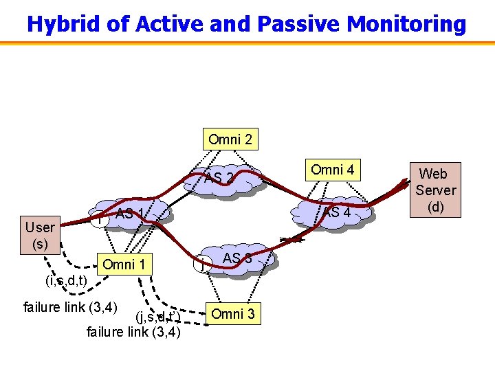 Hybrid of Active and Passive Monitoring Omni 2 AS 2 i User (s) AS