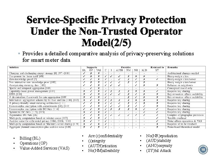 § Provides a detailed comparative analysis of privacy-preserving solutions for smart meter data •