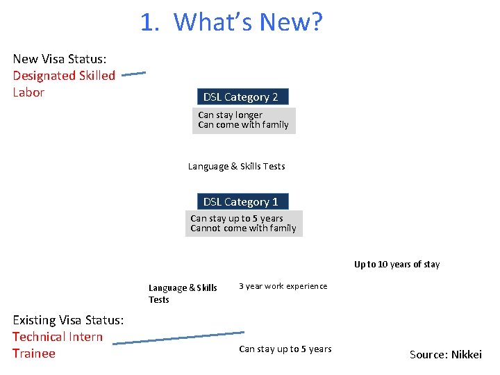 1. What’s New? New Visa Status: Designated Skilled Labor DSL Category 2 Can stay