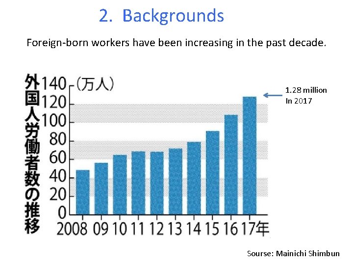 2. Backgrounds Foreign-born workers have been increasing in the past decade. 1. 28 million
