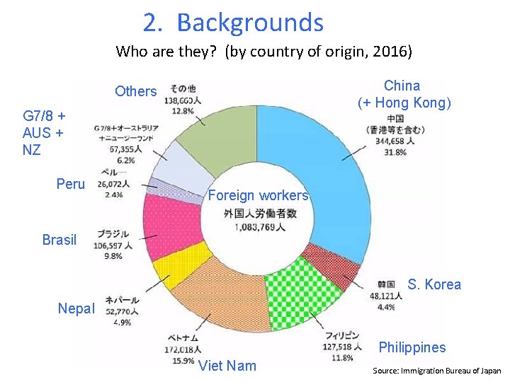 2. Backgrounds Who are they? (by country of origin, 2016) China (+ Hong Kong)