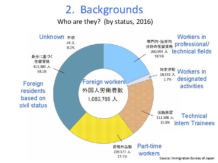 2. Backgrounds Who are they? (by status, 2016) Unknown Foreign residents based on civil