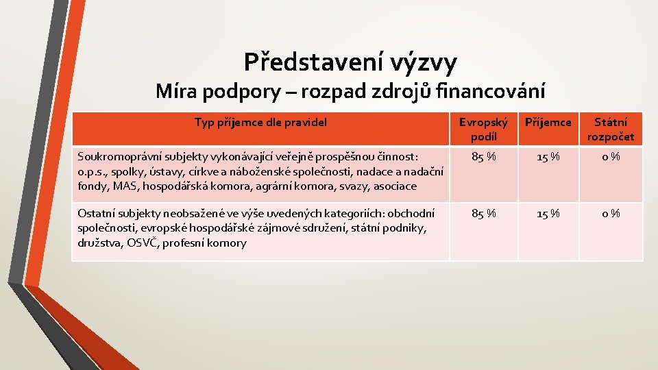 Představení výzvy Míra podpory – rozpad zdrojů financování Typ příjemce dle pravidel Evropský podíl