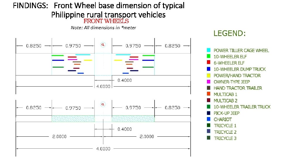 FINDINGS: Front Wheel base dimension of typical Philippine rural transport vehicles Note: All dimensions FINDINGS: Front Wheel base dimension of typical Philippine rural transport vehicles Note: All dimensions