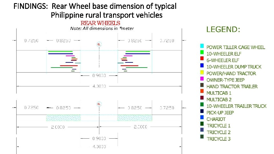 FINDINGS: Rear Wheel base dimension of typical Philippine rural transport vehicles Note: All dimensions FINDINGS: Rear Wheel base dimension of typical Philippine rural transport vehicles Note: All dimensions