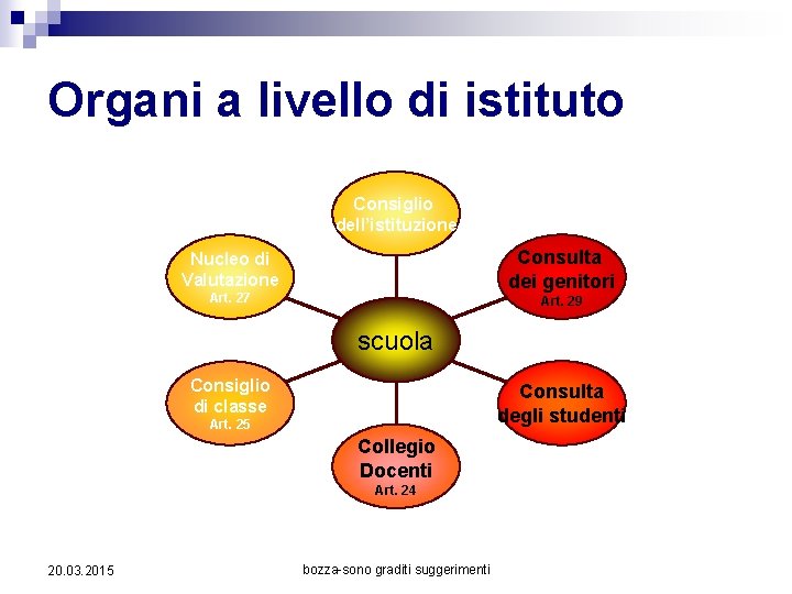 Organi a livello di istituto Consiglio dell’istituzione Consulta dei genitori Nucleo di Valutazione Art.