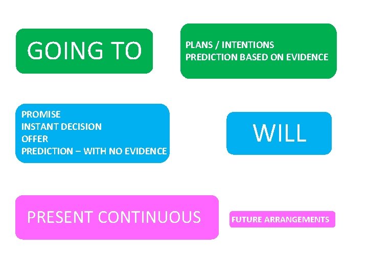 GOING TO PLANS / INTENTIONS PREDICTION BASED ON EVIDENCE PROMISE INSTANT DECISION OFFER PREDICTION