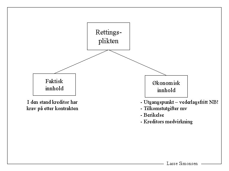 Rettingsplikten Faktisk innhold I den stand kreditor har krav på etter kontrakten Økonomisk innhold