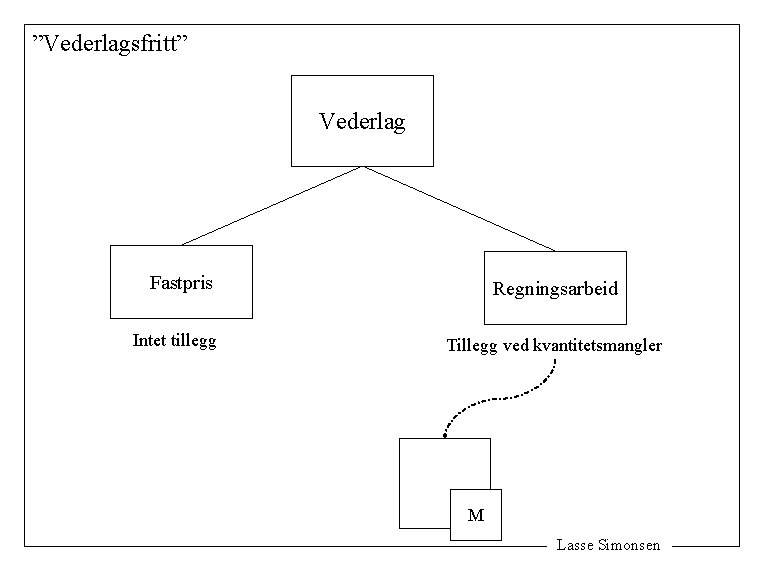 ”Vederlagsfritt” Vederlag Fastpris Intet tillegg Regningsarbeid Tillegg ved kvantitetsmangler M Lasse Simonsen 