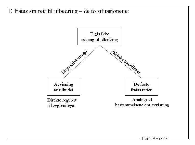 D fratas sin rett til utbedring – de to situasjonene: D gis ikke adgang