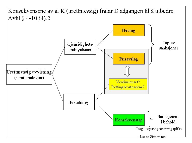 Konsekvensene av at K (urettmessig) fratar D adgangen til å utbedre: Avhl § 4