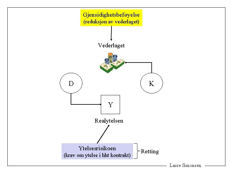 Gjensidighetsbeføyelse (reduksjon av vederlaget) Vederlaget D K Y Realytelsen Ytelsesrisikoen (krav om ytelse i