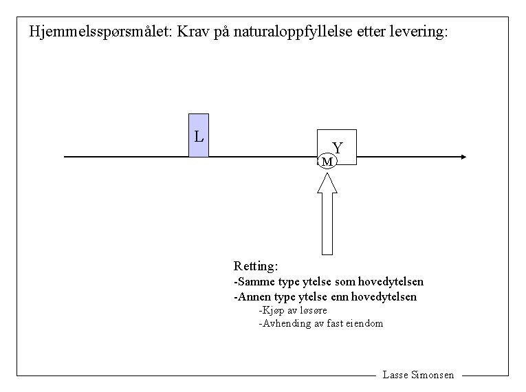 Hjemmelsspørsmålet: Krav på naturaloppfyllelse etter levering: L Y M Retting: -Samme type ytelse som