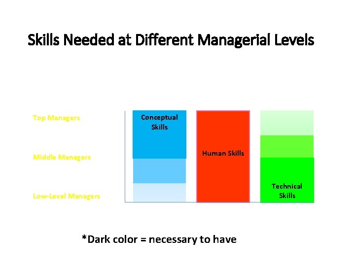 Skills Needed at Different Managerial Levels Conceptual Skills Top Managers Middle Managers Human Skills