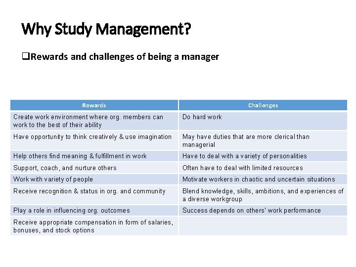 Why Study Management? q. Rewards and challenges of being a manager Rewards Challenges Create