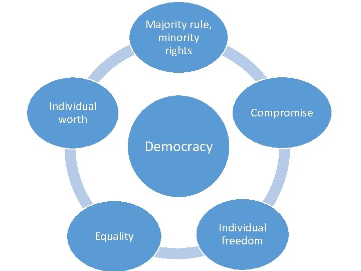 Majority rule, minority rights Individual worth Compromise Democracy Equality Individual freedom 