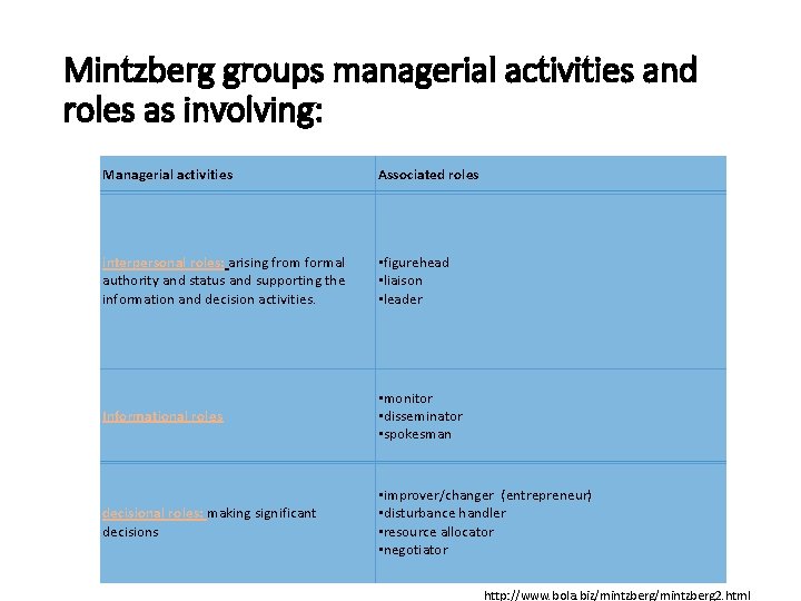 Mintzberg groups managerial activities and roles as involving: Managerial activities Associated roles interpersonal roles: